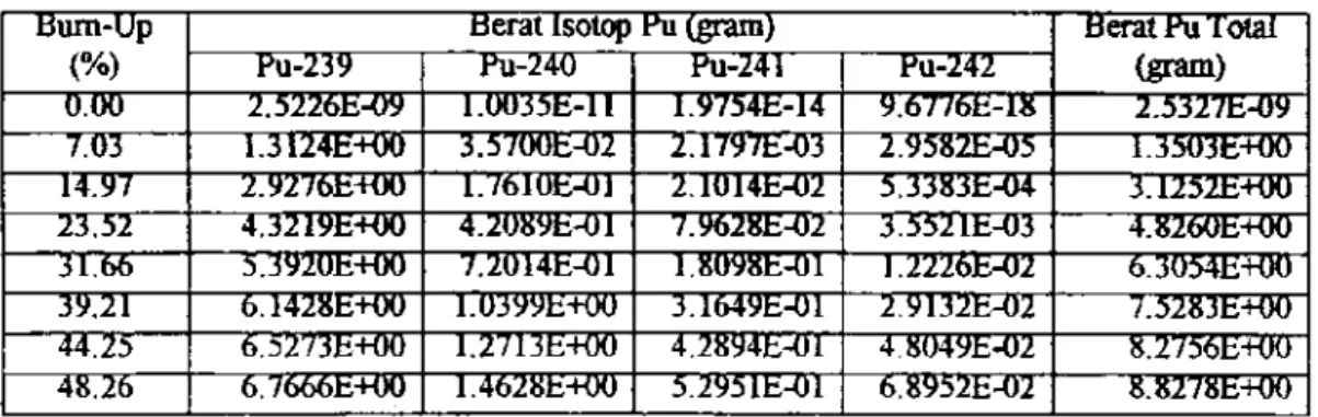 Tabel I. Nilai Kerapatan Masing-masing isotop PIL  Bahan 