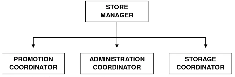Gambar 4.1 Struktur Organisasi Blank Wear Clothing Co Bandung 
