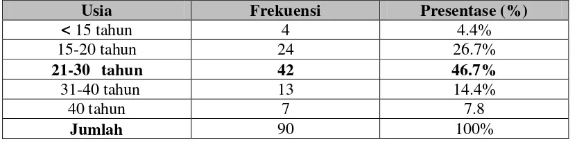 Tabel 4.2 Usia Responden 