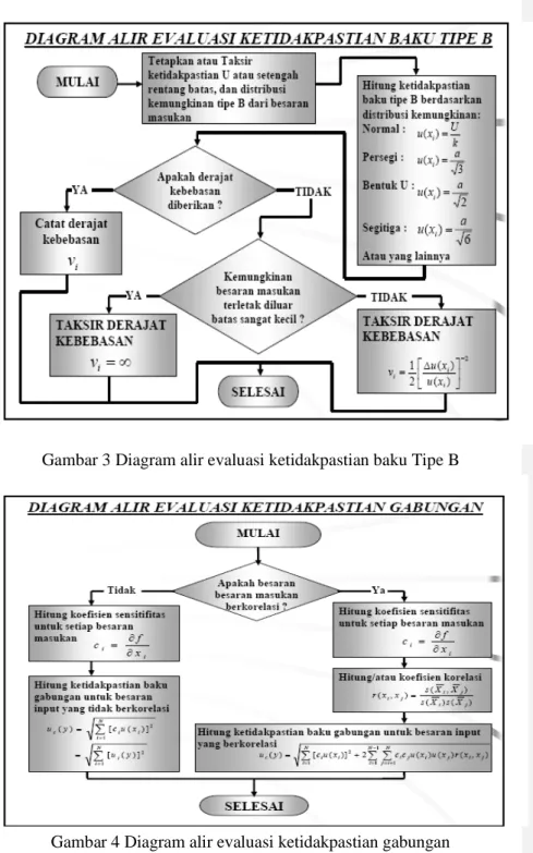 Gambar 3 Diagram alir evaluasi ketidakpastian baku Tipe B 