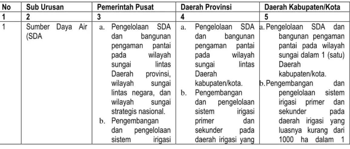 Tabel 1. Pembagian Urusan antara Pemerintah, Pemerintah Daerah Provinsi                 dan Pemerintah Daerah Kabupaten/Kota Berdasarkan UU Pemda 