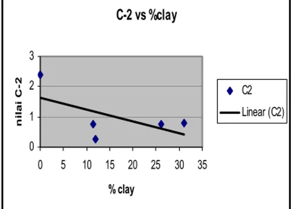 Gambar 14 Kurva C-2 vs kadar lempung  Persamaan lengkap yang digunakan untuk  menentukan profil produksi minyak didefinisikan  sebagai :  ( ) ( ) ( ) ( ) ( ) ( ).2 112100(( ))2Xai tmJrU raJaatvibrasinpori Cωµωβββπ= −−−×××× Dimana  C C= 3 = C C1× 2   