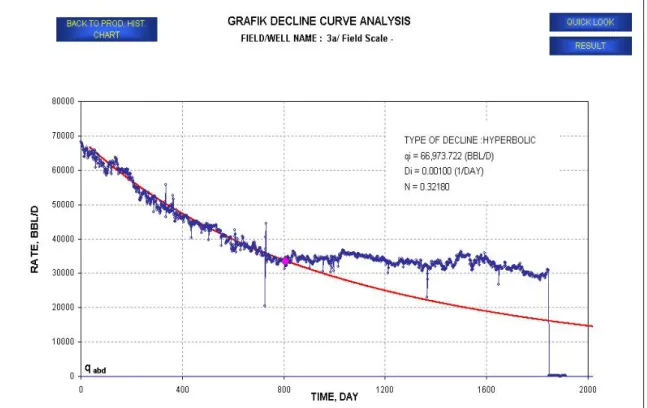 Gambar 4. Decline Curve Analysis Lapangan 3b. 