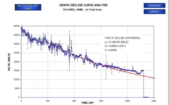 Gambar 8. Decline Curve Analysis Lapangan 3f. 