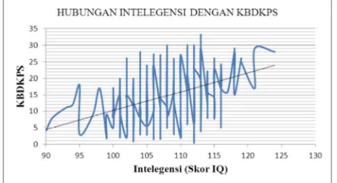 Tabel 6 menunjukkan hasil korelasi antara  inteligensi  dengan  KBDKPS  secara  statistik  menunjukkan  hasil  positif  signifikan  (p&lt;0,005)  dengan  kekuatan  lemah  (r=0,376)