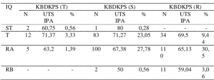 Tabel 9. Tabel Rata-Rata Prestasi Akademik  Berdasarkan Kategori IQ-KBDKPS 
