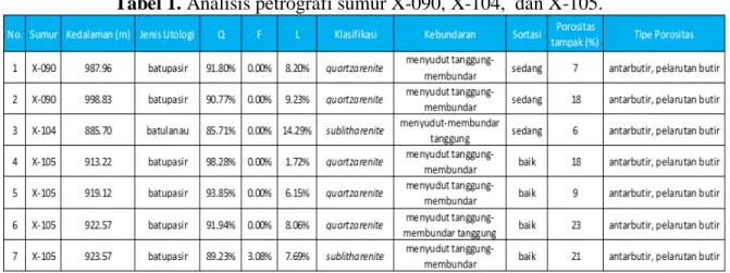 Tabel 1. Analisis petrografi sumur X-090, X-104,  dan X-105. 