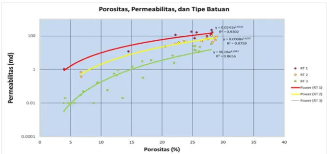 Gambar 2. Plot porositas vs. permeabilitas. 