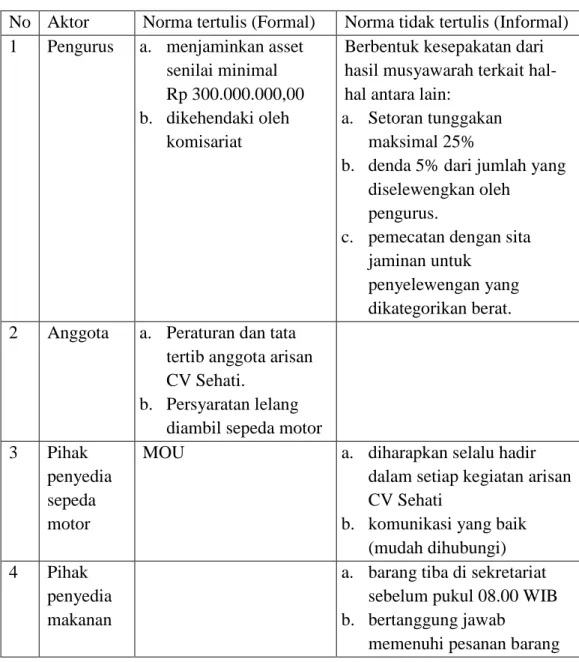 Tabel 5 . Norma sosial dalam arisan CV Sehati 