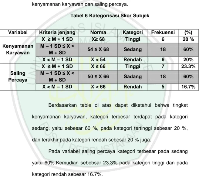 Tabel 6 Kategorisasi Skor Subjek 