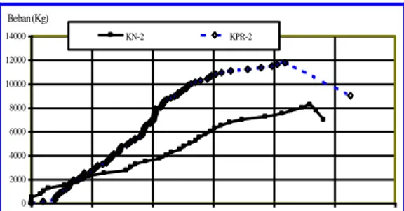 Gambar  3.  Grafik  hubungan  beban-lendutan  KN-1  dan KPR-1  0 2000400060008000100001200014000 0 5 10 15 20 25 30Defleksi (mm)Beban (Kg)KN-2KPR-2             
