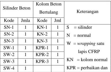 Tabel 1. Kode nama sampel  Silinder Beton  Kolom Beton 