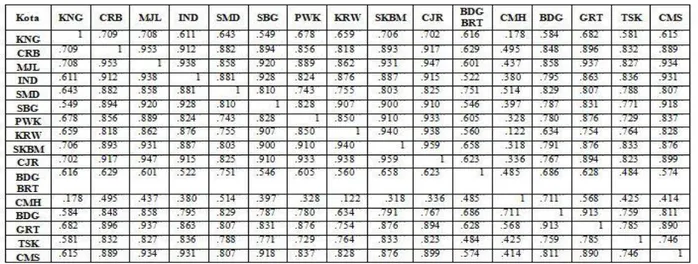 Tabel 2. Matriks Korelasi Antar Kota/Kabupaten 