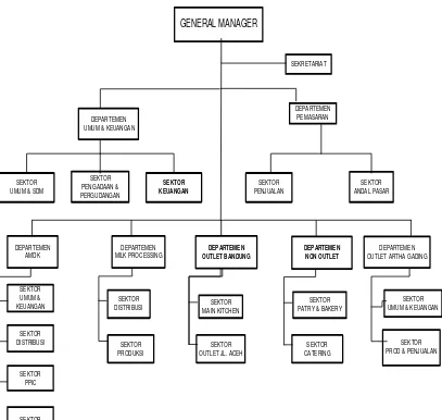 Gambar 2.4 Struktur Organisasi Divisi BMC di PT.Agronesia 