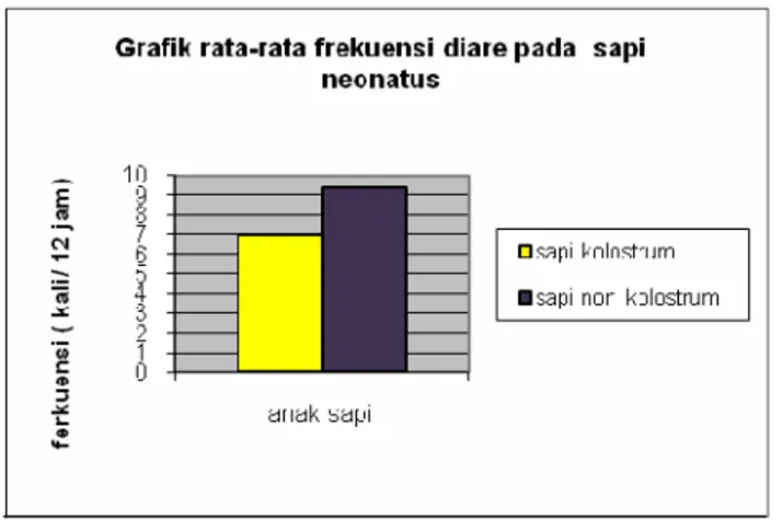 Gambar 7.  Rata-rata frekuensi defekasi pada sapi neonatus kelompok kolostrum dan non- non-kolostrum sesudah uji tantang dengan E
