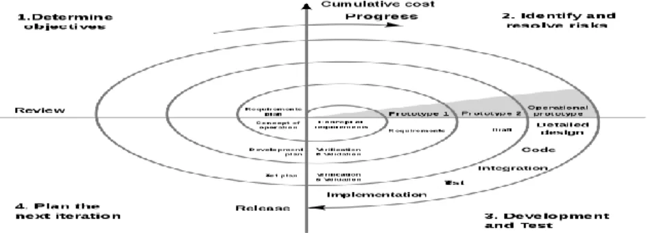 Gambar 1 Metode Pengembangan Spiral 