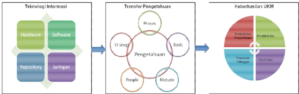 Gambar 3 Model Pemanfataan TI Untuk Meningkatkan Transfer Pengetahuan Pada UKM  Handicraft Bali 