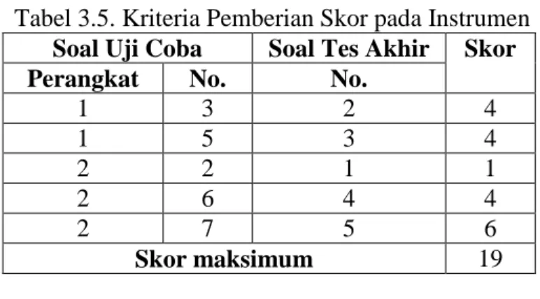 Tabel 3.5. Kriteria Pemberian Skor pada Instrumen  Soal Uji Coba  Soal Tes Akhir  Skor  Perangkat  No