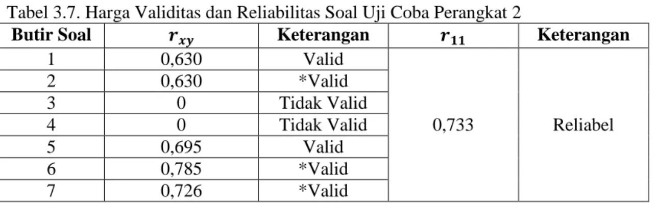 Tabel 3.7. Harga Validitas dan Reliabilitas Soal Uji Coba Perangkat 2 