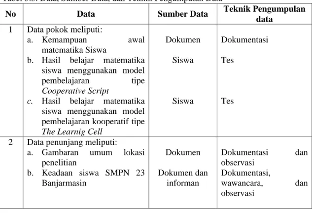 Tabel 3.3. Data, Sumber Data, dan Teknik Pengumpulan Data 