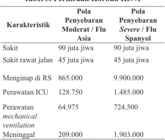 Tabel 2.Perkiraan Korban Kasus H5N1