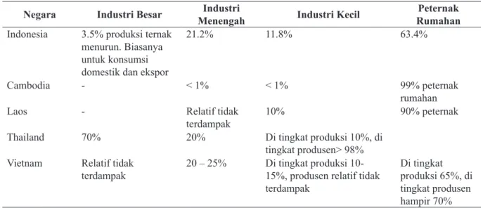 Tabel 4: Estimasi Biaya Dampak dari Flu HPAI dan H5N1 Selama 2003 - 2005 Negara Industri Besar Industri 