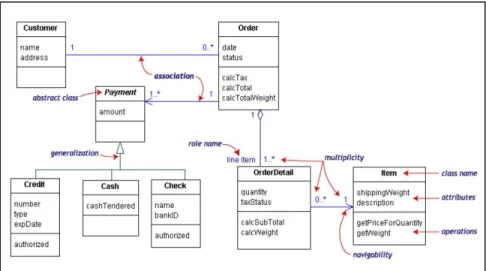 Gambar 2.13 Contoh Class Diagram  (Dharwiyanti dan Wahono, 2003, p6) 