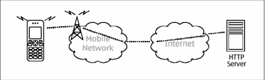 Gambar 2.15 Jaringan MIDP HTTP  (Anonim5, 2003, p8) 