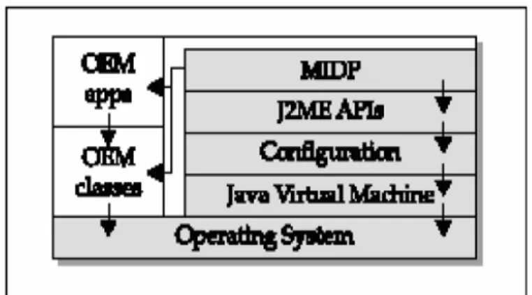 Gambar 2.1 Lapisan Arsitektur J2ME  (Keogh, 2003, p36) 