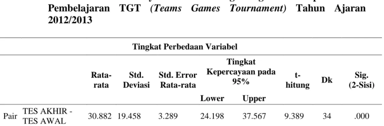Tabel 3.   Uji Statistika Paired Sample T-Test Tes Awal dan Tes Akhir Kelas XI IA  1  SMA  Muhammadiyah  2  Palembang  dengan  Penerapan  Model  Pembelajaran  TGT  (Teams  Games  Tournament)  Tahun  Ajaran  2012/2013 