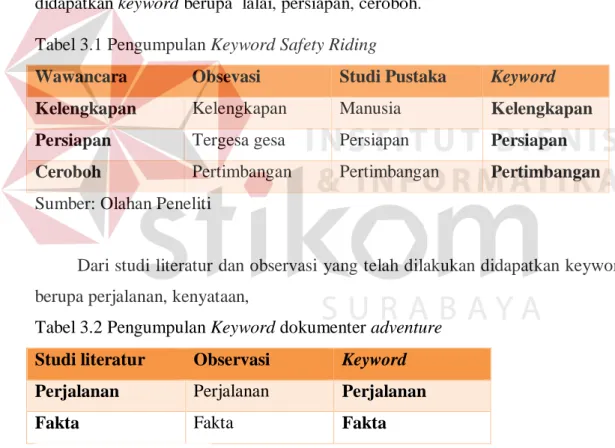 Tabel 3.1 Pengumpulan Keyword Safety Riding 