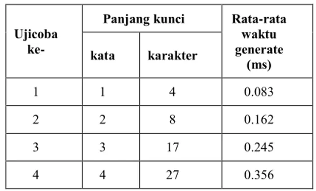Tabel 3.1 Hasil Ujicoba Algoritma Rijndael 