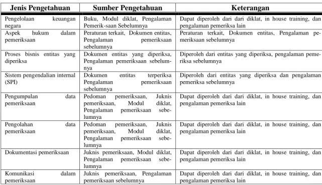 Tabel 1. Sumber Pengetahuan 
