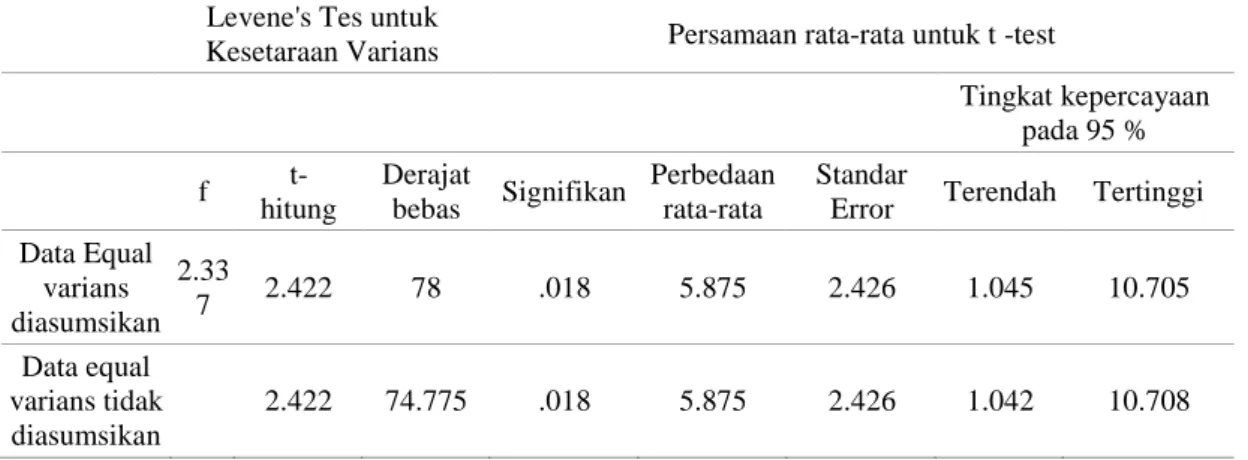 Tabel 3 Uji t (Data Tidak Berpasangan) pada Kelas X.7 dan X.8 di SMA Negeri 2  Palembang Tahun Ajaran 2011/2012 