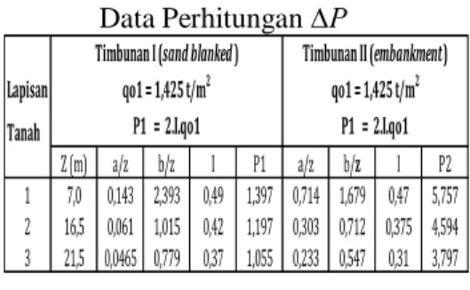 Tabel 3.8  Data tanah Timbunan 