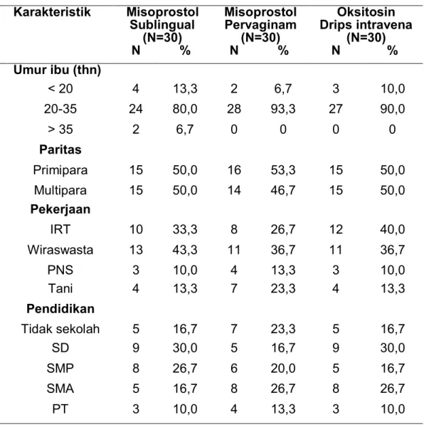 Tabel 1. Karakteristik umum sampel penelitian    Karakteristik  Misoprostol  Sublingual  (N=30)  Misoprostol  Pervaginam (N=30)  Oksitosin  Drips intravena (N=30)      N  %  N  %  N  %    Umur ibu (thn)  &lt; 20  4  13,3  2  6,7  3  10,0  20-35  24  80,0  