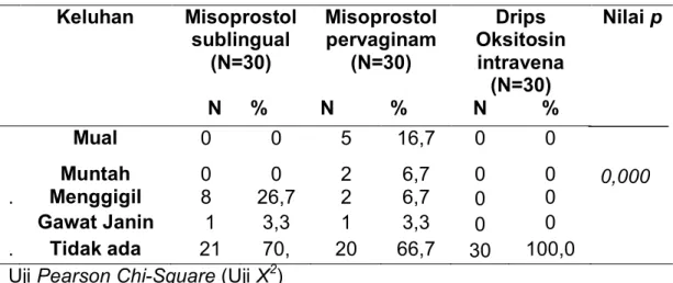 Tabel 3. Distribusi Efek Samping setelah pemberian misoprostol  sublingual 25 mcg, misoprostol pervaginam 25 mcg dan drips  oksitosin 5 Iu intravena  Keluhan  Misoprostol  sublingual   (N=30)                   Misoprostol pervaginam (N=30)  Drips  Oksitosi