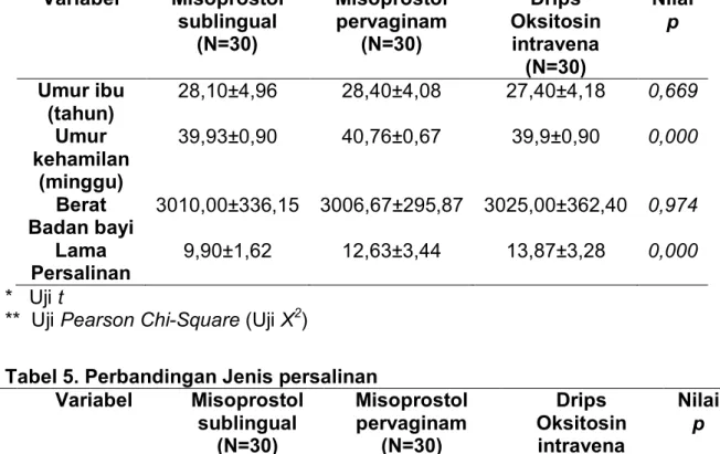 Tabel 4. Perbandingan Lama persalinan   Variabel  Misoprostol  sublingual     (N=30)                    Misoprostol pervaginam (N=30)  Drips  Oksitosin intravena  (N=30)  Nilai p  Umur ibu  (tahun)  28,10±4,96  28,40±4,08  27,40±4,18  0,669  Umur  kehamila