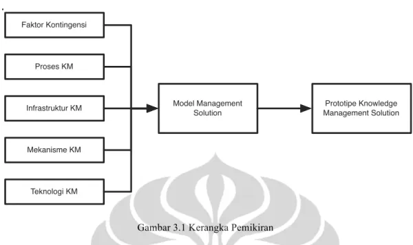 Gambar 3.1 Kerangka Pemikiran 