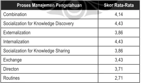 Tabel 5.8 Skor Rata-rata Proses Manajemen Pengetahuan Helpdesk Support VP-ASP Saat Ini  Proses Manajemen Pengetahuan  Skor Rata-Rata 