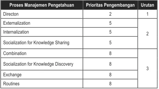 Tabel 5.17 Prioritas Pengembangan Proses Manajemen Pengetahuan Helpdesk Support VP-ASP  Proses Manajemen Pengetahuan  Prioritas Pengembangan  Urutan 