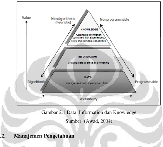 Gambar 2.1 Data, Information dan Knowledge  Sumber: (Awad, 2004) 