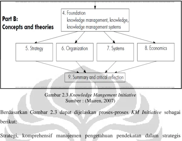 Gambar 2.3 Knowledge Mangement Initiative  Sumber : (Mairen, 2007) 