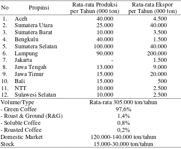 Tabel  4 Produksi dan Ekspor Rata-rata per Tahun. 