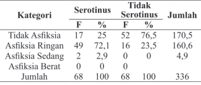 Tabel 4. Distribusi Frekuensi berdasarkan Ke- Ke-jadian Asfiksia Bayi Baru Lahir  Kategori Serotinus Tidak 