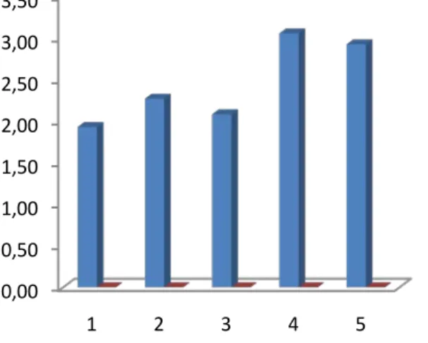 Gambar 7. Histogram persentase serangan tikus sawah (%) 