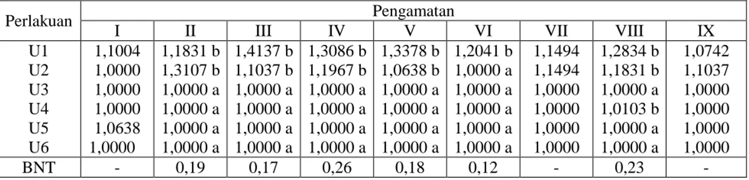 Tabel 2. Rata-rata persentase kerusakan tanaman (Transformasi Log x + 10) 