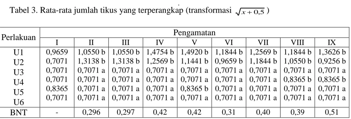 Tabel 3. Rata-rata jumlah tikus yang terperangkap (transformasi  x  0 , 5 ) 
