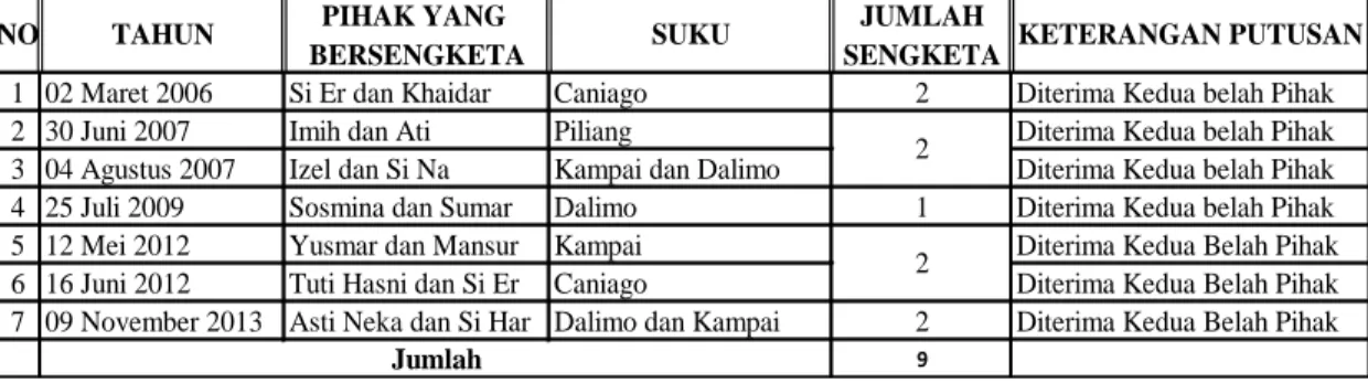 Tabel  2  : Jenis Sengketa Pusako Tinggi pada kantor  Kerapatan  Adat Nagari  (KAN) Talang Maur yang tidak terselesaikan 