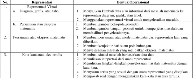 TABEL 1. INDIKATOR KEMAMPUAN REPRESENTASI MATEMATIS 